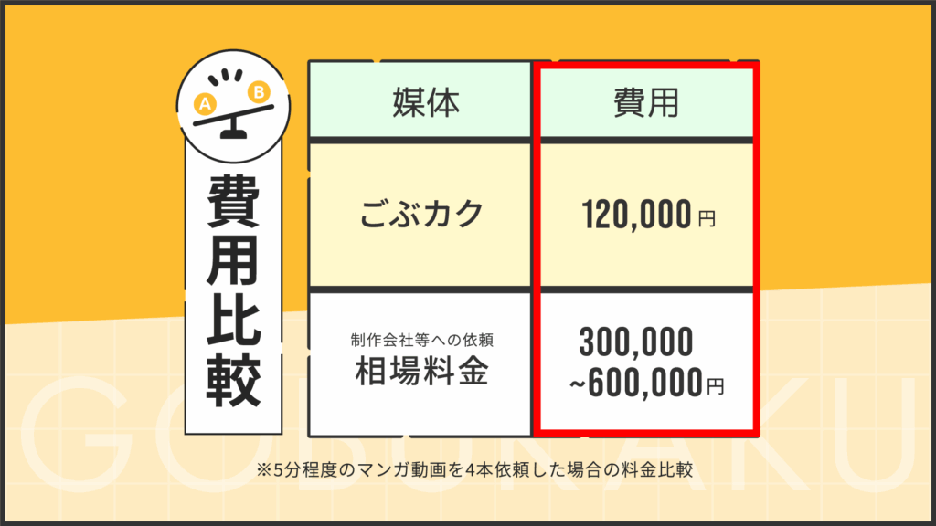 ごぶカクの動画制作サービスと他社との費用比較